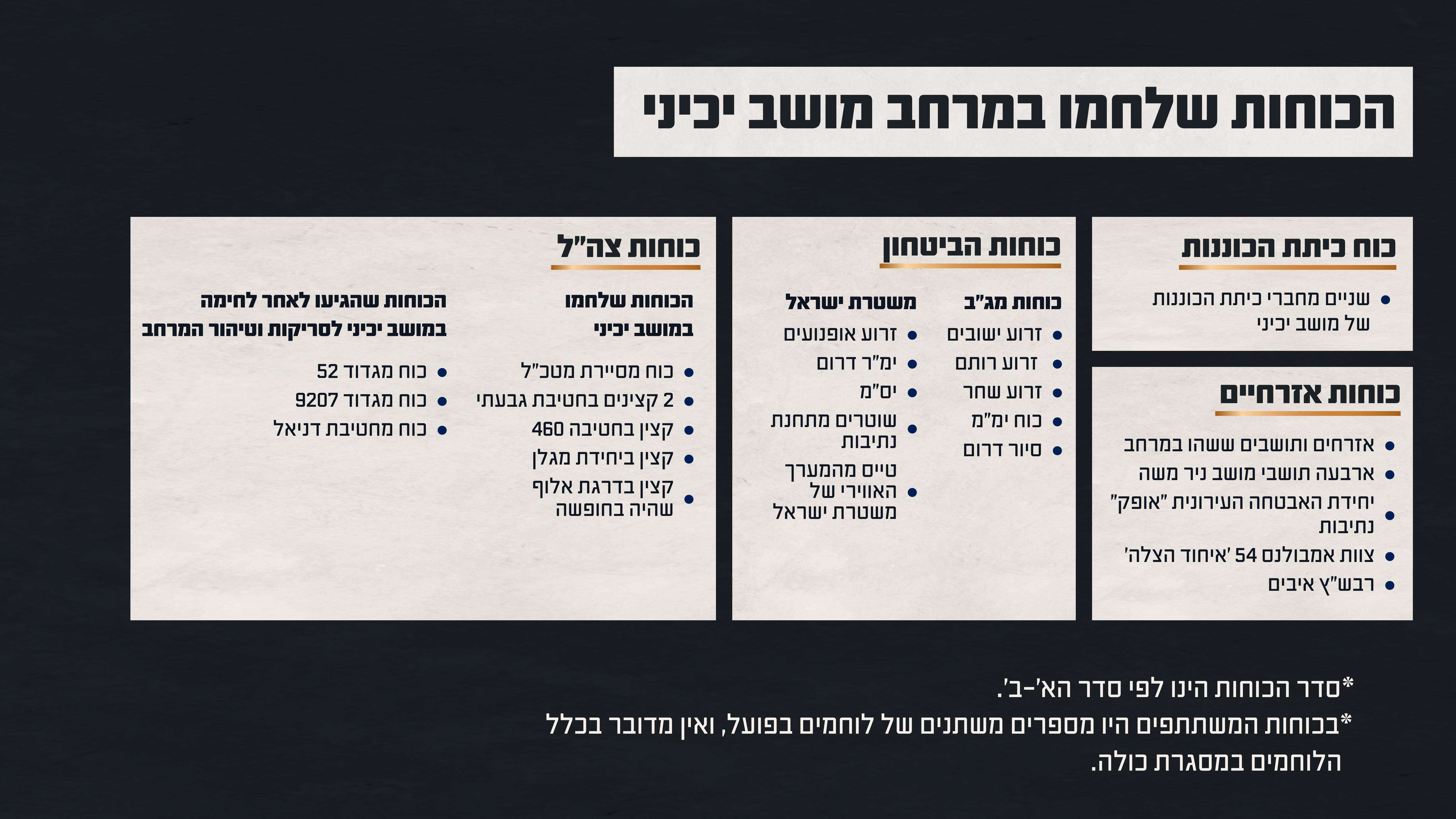הכוחות שלחמו ביכיני | דובר צה"ל הכוחות שלחמו ביכיני | דובר צה"ל