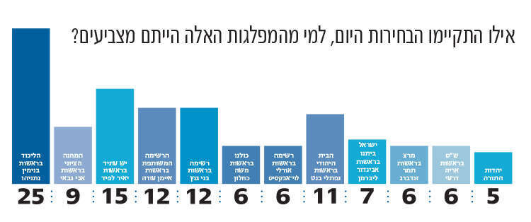 התוצאות במנדטים