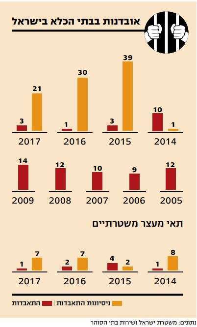 אובדנות בבתי הכלא בישראל