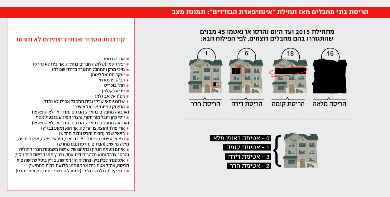 הריסת בתי מחבלים מאז תחילת "אינתיפאדת הבודדים": תמונת מצב