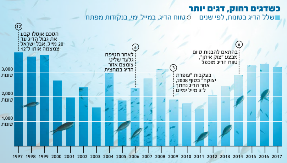 נתונים: המשרד לתיאום עניינים הומניטריים באו"ם