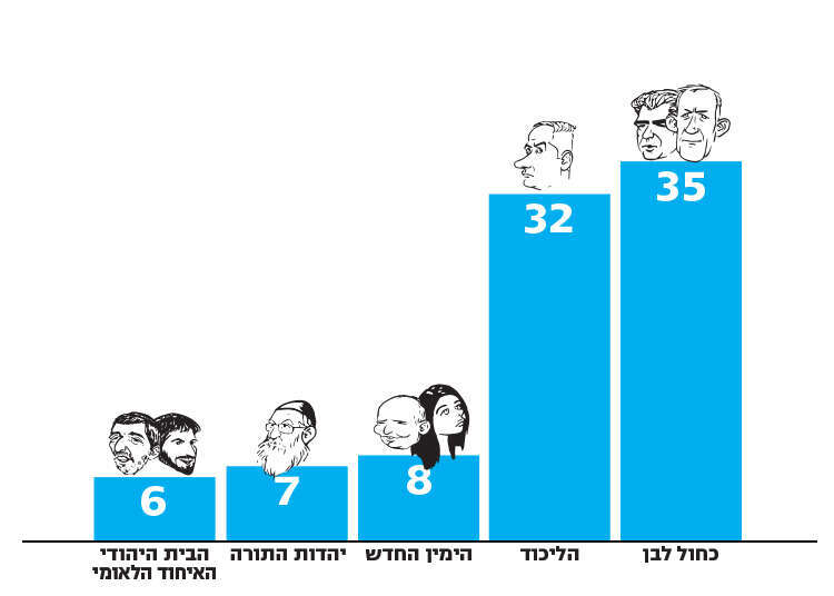 סקר מקור ראשון אחרי האיחוד בגוש השמאל מרכז