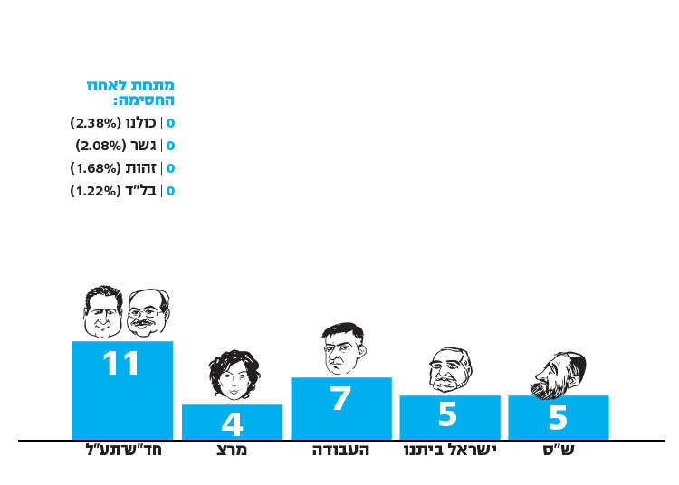 סקר מקור ראשון אחרי האיחוד בגוש השמאל מרכז