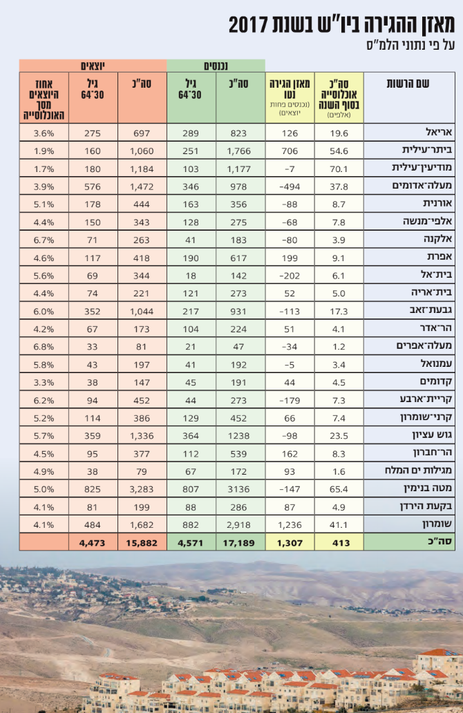 הביקוש עולה על ההיצע. מעלה אדומים. | יונתן זינדל - פלאש 90