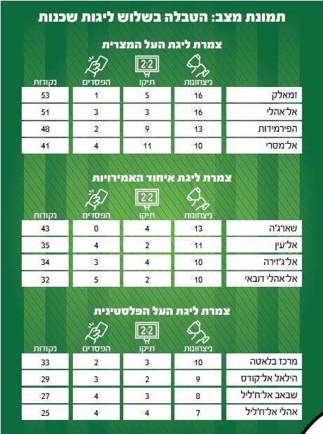 תמונת מצב הטבלה בשלוש ליגות שכנות