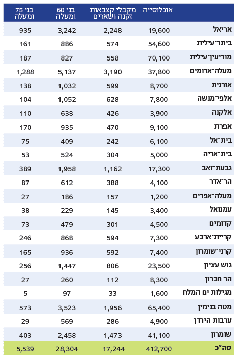 שיעור המבוגרים באוכלוסיית י"וש, לפי נתוני הלשכה המרכזית לסטטיסטיקה לשנת 2017