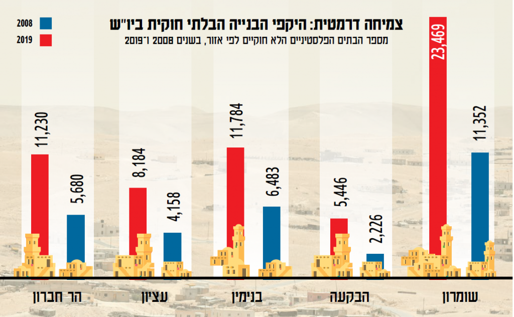 נתונים: עמותת רגבים נתונים: עמותת רגבים