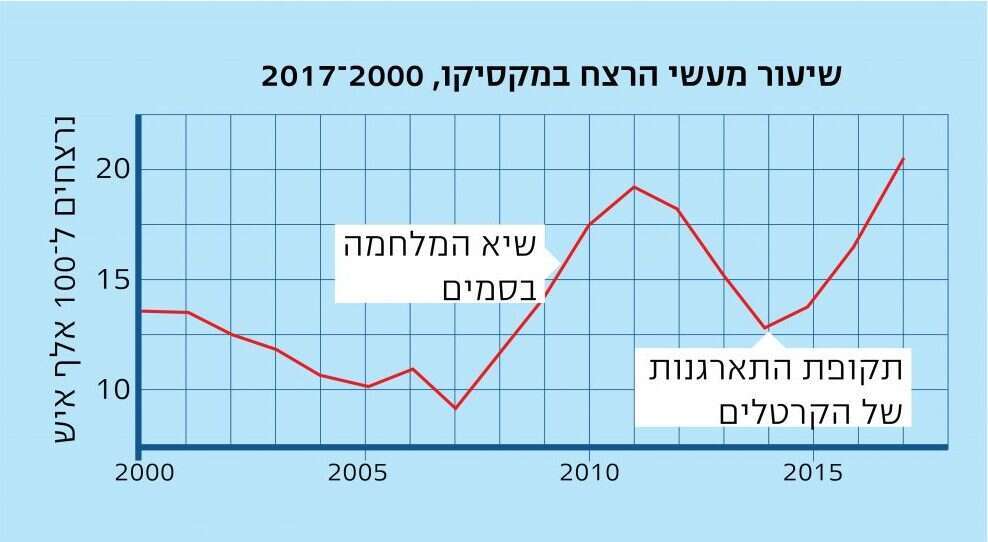 שיעור מעשי רצח במקסיקו עד שנת 2020 | איור: שאטרסטוק