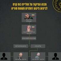 תרשים פיקוד כוח קודס שעומד מאחורי ניסיון פיגוע הרחפנים. אינפוגרפיקה: דובר צה"ל תרשים פיקוד כוח קודס שעומד מאחורי ניסיון פיגוע הרחפנים. אינפוגרפיקה: דובר צה"ל
