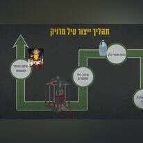 תרשים הליך בניית טיל מדויק של חיזבאללה. אינפוגרפיקה: דובר צה"ל תרשים הליך בניית טיל מדויק של חיזבאללה. אינפוגרפיקה: דובר צה"ל