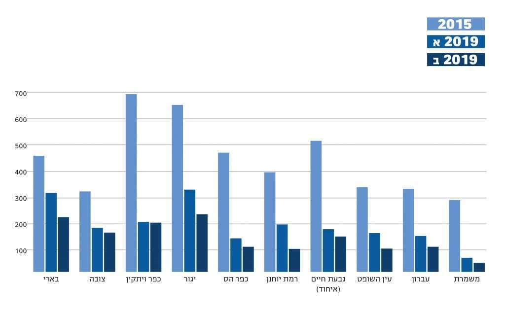 נתוני ההצבעה למפלגת העבודה בקיבוצים