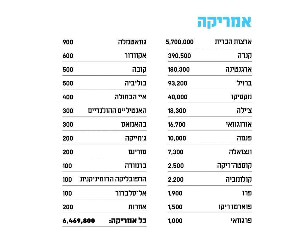 נתונים: מתוך השנתון AJYB. הסוכנות היהודית לארץ ישראל, לפי מחקרי פרופ' סרג'יו דלה־פרגולה מהאוניברסיטה העברית. נכון לסוף 2018