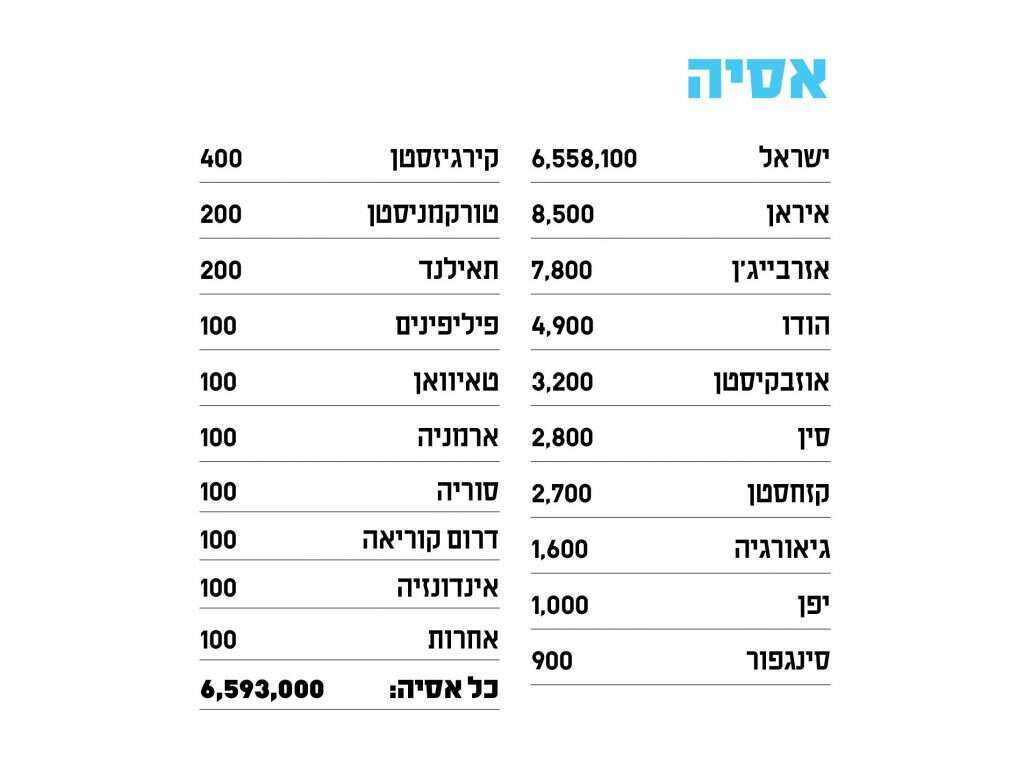 נתונים: מתוך השנתון AJYB. הסוכנות היהודית לארץ ישראל, לפי מחקרי פרופ' סרג'יו דלה־פרגולה מהאוניברסיטה העברית. נכון לסוף 2018
