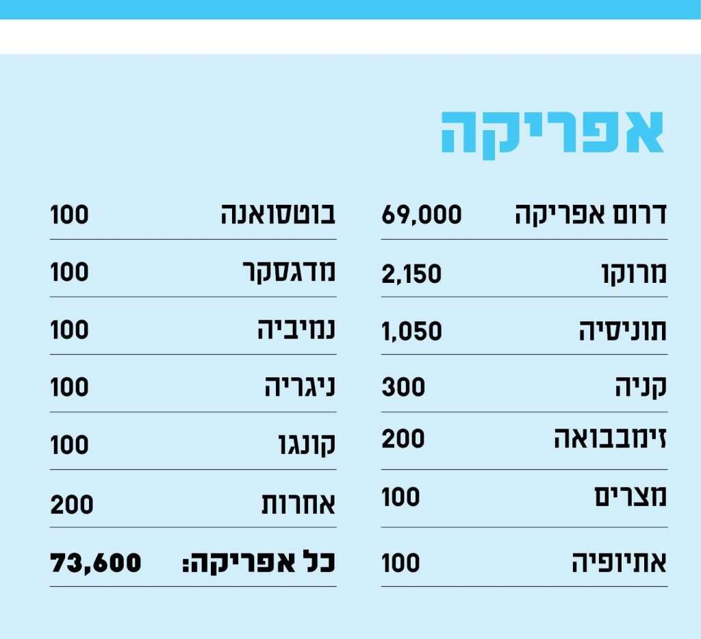 נתונים: מתוך השנתון AJYB. הסוכנות היהודית לארץ ישראל, לפי מחקרי פרופ' סרג'יו דלה־פרגולה מהאוניברסיטה העברית. נכון לסוף 2018