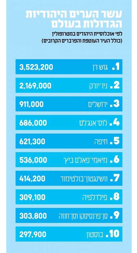 נתונים: מתוך השנתון AJYB. הסוכנות היהודית לארץ ישראל, לפי מחקרי פרופ' סרג'יו דלה־פרגולה מהאוניברסיטה העברית. נכון לסוף 2018