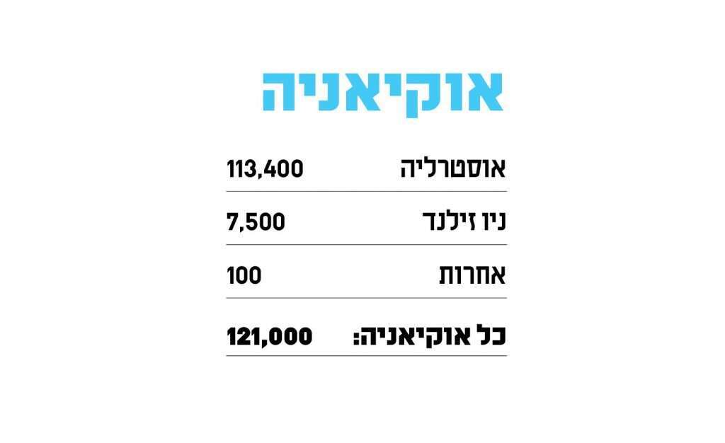 נתונים: מתוך השנתון AJYB. הסוכנות היהודית לארץ ישראל, לפי מחקרי פרופ' סרג'יו דלה־פרגולה מהאוניברסיטה העברית. נכון לסוף 2018