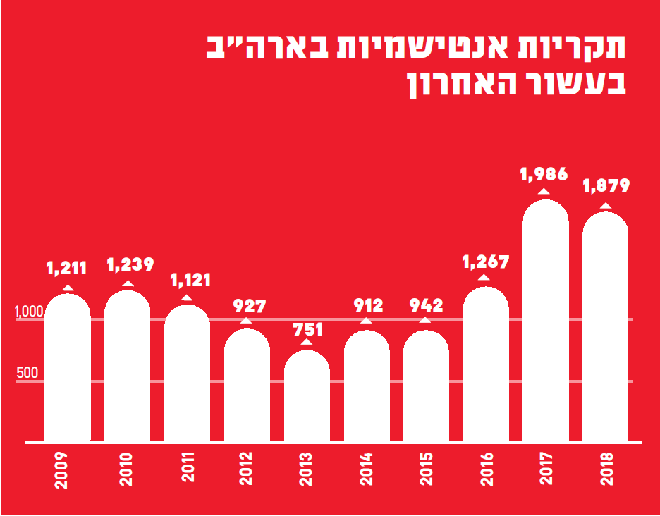 נתונים: הליגה נגד השמצה