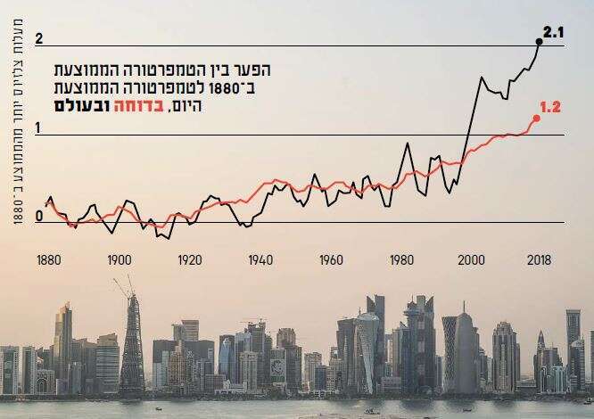 יש המנבאים שערים במזרח התיכון יהפכו לבלתי ניתנות לאכלוס. קו הרקיע בדוחה. | סלוואן ז'ורז' יש המנבאים שערים במזרח התיכון יהפכו לבלתי ניתנות לאכלוס. קו הרקיע בדוחה. | סלוואן ז'ורז'