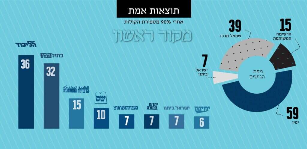 תוצאות אמת לאחר ספירת 90% מהקלפיות