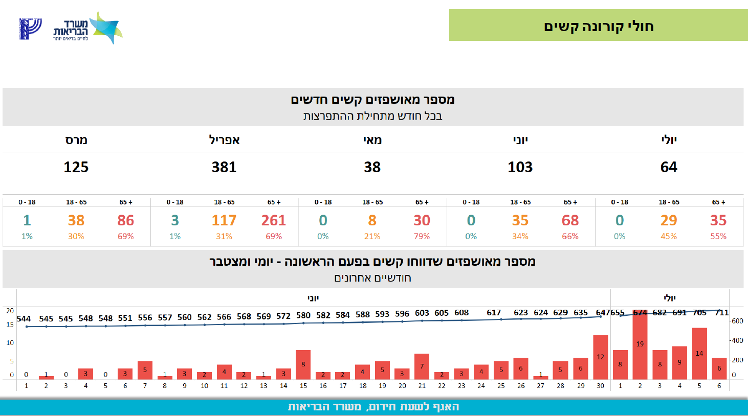מתוך תמונת מצב יומית, ה6.7. האגף לשעת חירום, משרד הבריאות מתוך תמונת מצב יומית, ה6.7. האגף לשעת חירום, משרד הבריאות
