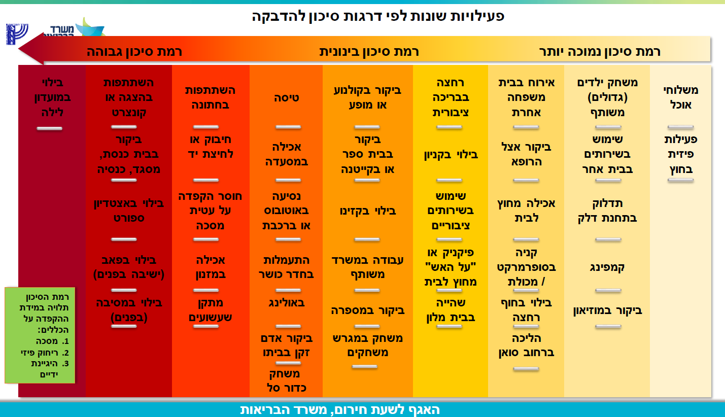 מתוך תמונת מצב יומית, ה6.7. האגף לשעת חירום, משרד הבריאות מתוך תמונת מצב יומית, ה6.7. האגף לשעת חירום, משרד הבריאות