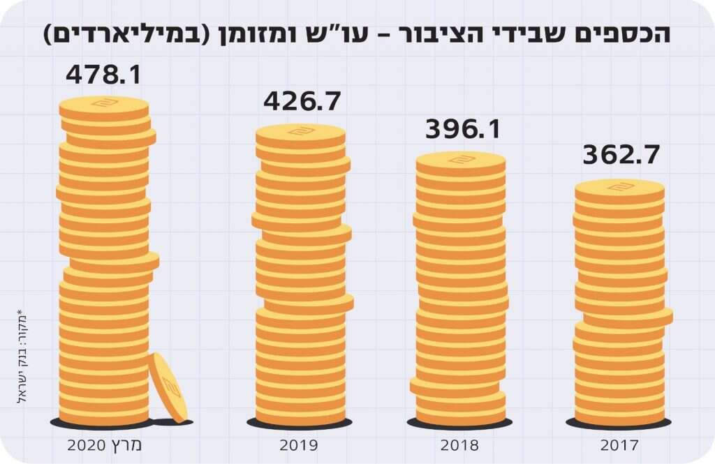 כספים שבידי הציבור - עו"ש ומזומן