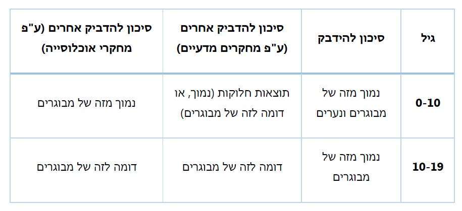 הסיכונים בהדבקה והידבקות בילדים. נתונים: מרכז החקר והידע הלאומי למגיפת הקורונה
