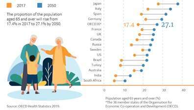 שיעור המבוגרים (בני 65 ומעלה) מקרב האוכלוסייה – השוואה בין השנים 2017 ו-2050. נתונים: האקונומיסט