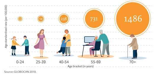 שיעור תחלואת סרטן לפי גיל (ל-100,000 בני אדם). נתונים: האקונומיסט