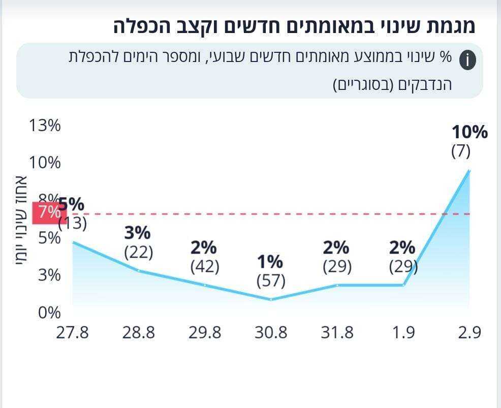 נתונים: מתוך אתר משרד הבריאות
