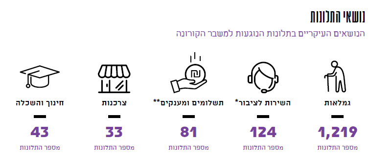 עיקרי התלונות בנושא הגמלאים