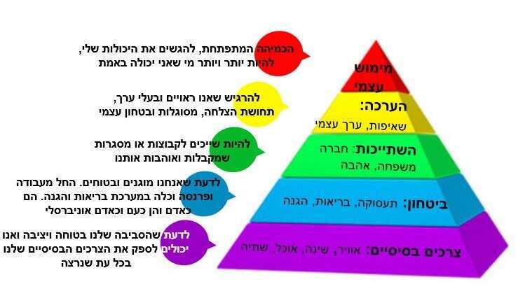 תארשים תיאוריית הצרכים של מאסלו תארשים תיאוריית הצרכים של מאסלו