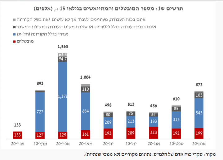 מספר המובטלים והמתייאשים. מתוך דו"ח הכלכלנית הראשית באוצר