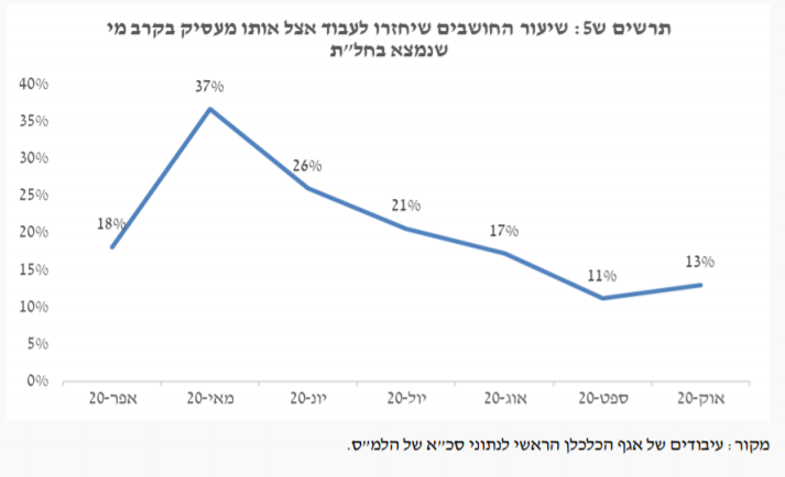 שיעור החושבים שיחזרו לעבודה אצל אותו מעסיק. מתוך דו"ח הכלכלנית הראשית באוצר