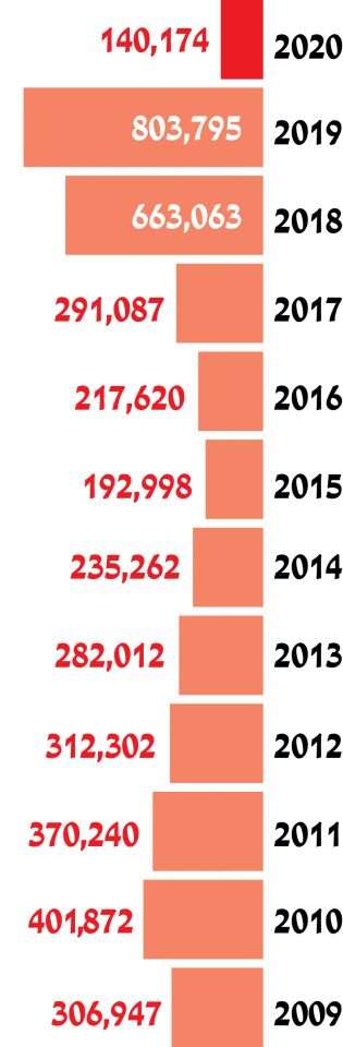שפל חסר תקדים במספר התיירים הפוקדים את ההר