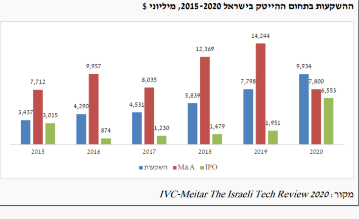 מתוך דו"ח אגף הכלכלנית הראשית, משרד האוצר