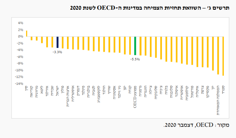 מתוך דו"ח אגף הכלכלנית הראשית, משרד האוצר