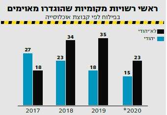 *הנתונים מעודכנים עד לחודש אוגוסט של שנה זו. מקור: מרכז המחקר והמידע של הכנסת