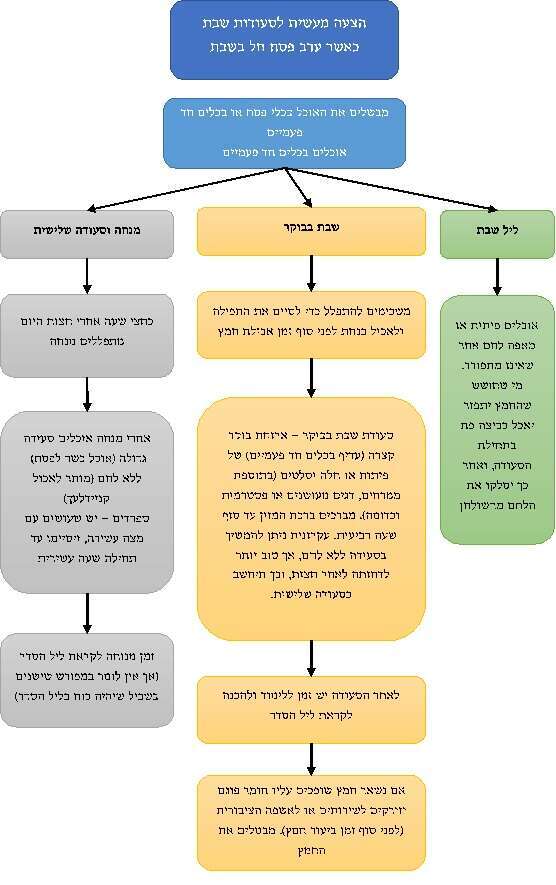 תרשים ערב פסח שחל בשבת. הרב יוסף צבי רימון