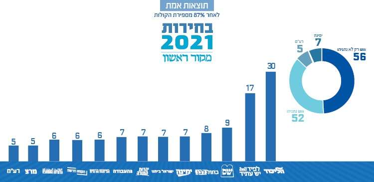 בחירות 2021