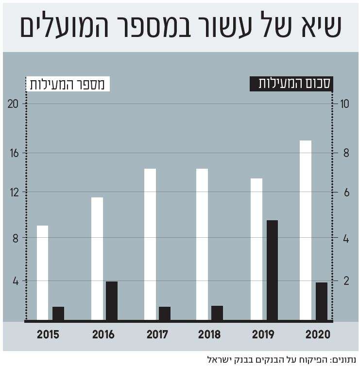 נתונים: הפיקוח על הבנקים בבנק ישראל