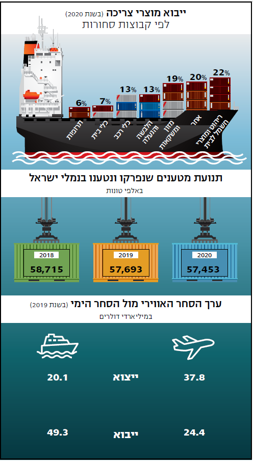 נתונים: הלמ"ס, רשות הספנות והנמלים במשרד התחבורה. איורים: שאטרסטוק