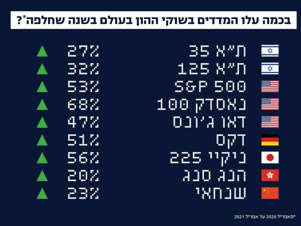מאפריל 2020 עד אפריל 2021 מאפריל 2020 עד אפריל 2021