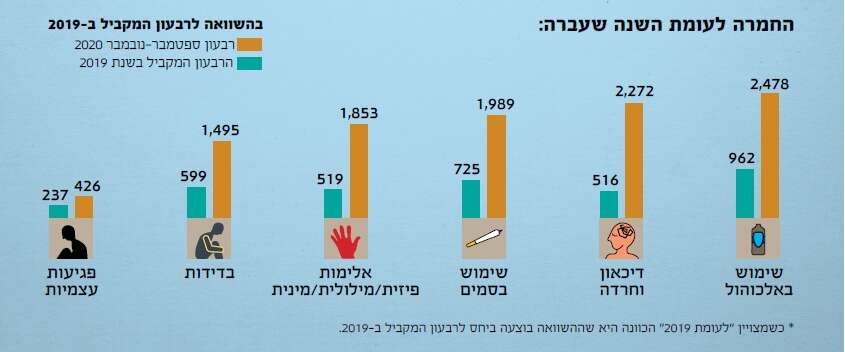 מתוך דו"ח שנת הקורונה של עלם