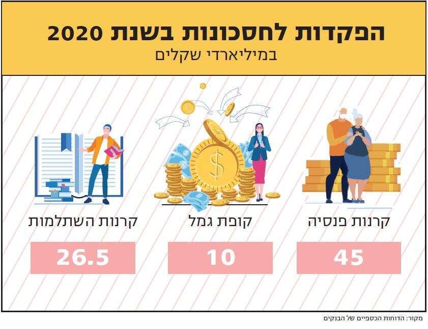 מקור: הדוחות הכספיים של הבנקים. איור: שאטרסטוק מקור: הדוחות הכספיים של הבנקים. איור: שאטרסטוק