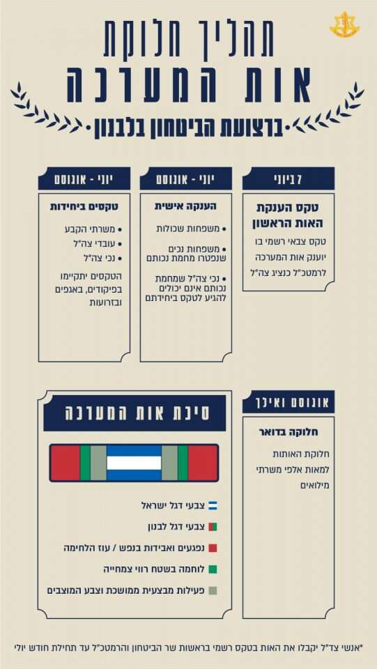 תהליך חלוקת אות המערכה ברצועת הביטחון. | דובר צה"ל