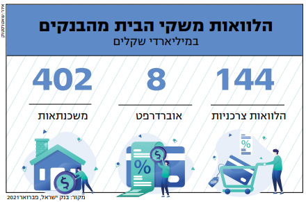 מקור: בנק ישראל, פברואר202 . איור: שאטרסטוק