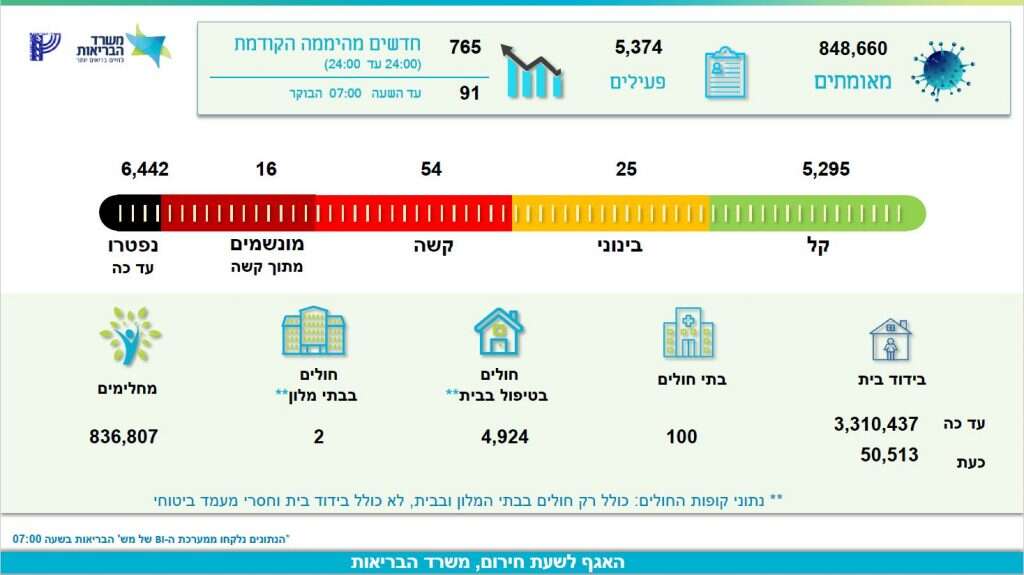 נתוני קורונה של משרד הבריאות, יום חמישי 15.7.21