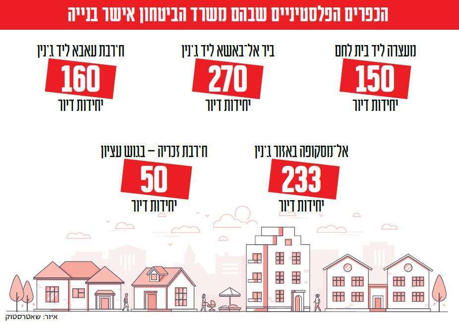 הכפרים הפלסטיניים שבהם משרד הביטחון אישר בנייה