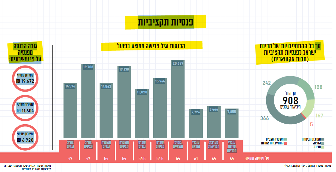 מקור: עיבוד אגף השכר והסכמי עבודה לדו"חות חשכ"ל שנתיים